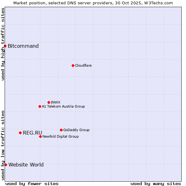 Market position of REG.RU vs. Website World vs. Bitcommand