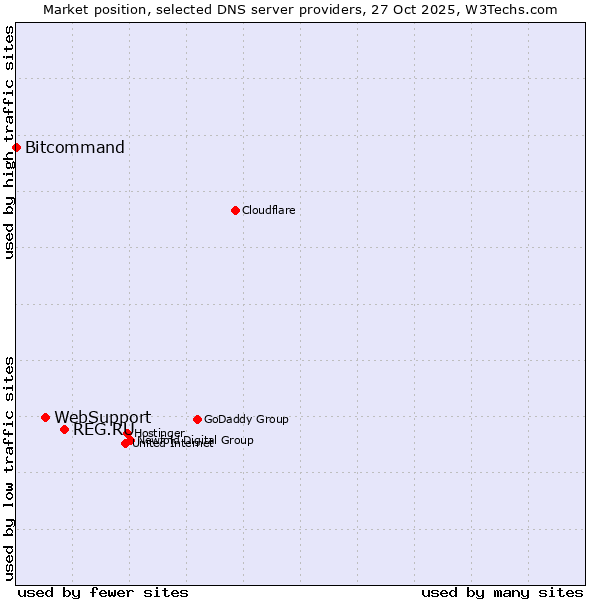 Market position of REG.RU vs. WebSupport vs. Bitcommand