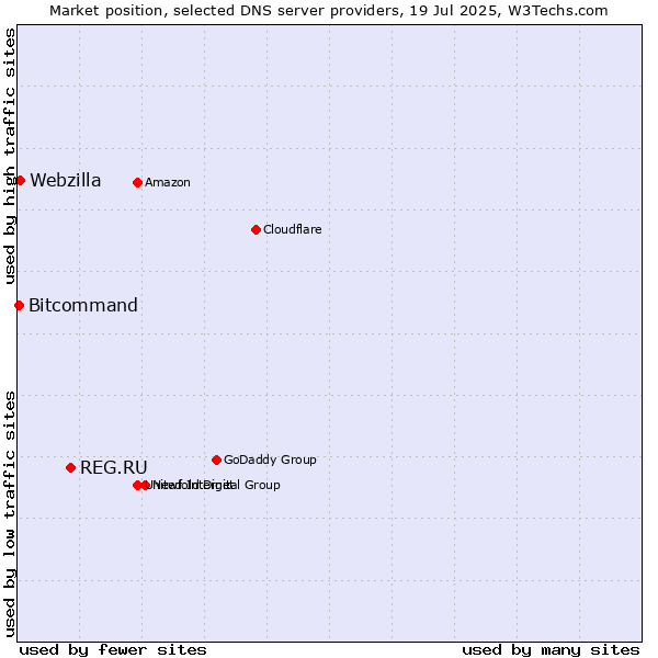 Market position of REG.RU vs. Webzilla vs. Bitcommand