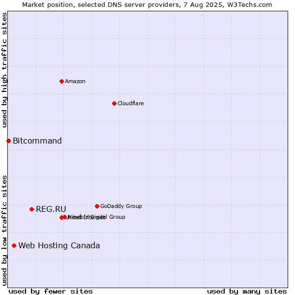 Market position of REG.RU vs. Web Hosting Canada vs. Bitcommand