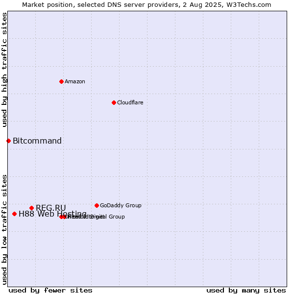 Market position of REG.RU vs. H88 Web Hosting vs. Bitcommand
