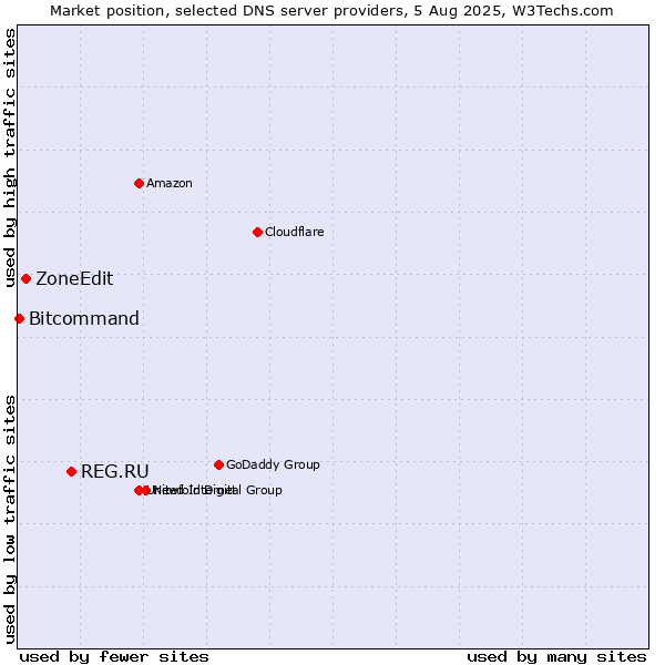 Market position of REG.RU vs. ZoneEdit vs. Bitcommand