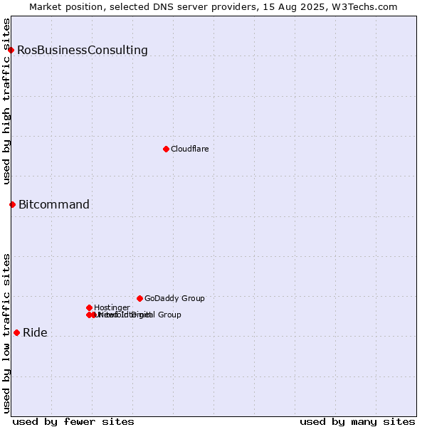 Market position of Ride vs. Bitcommand vs. RosBusinessConsulting