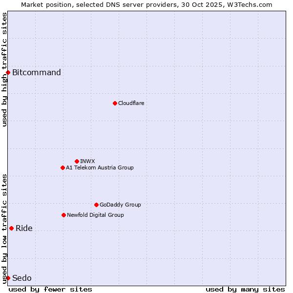 Market position of Ride vs. Bitcommand vs. Sedo