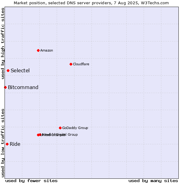 Market position of Selectel vs. Ride vs. Bitcommand