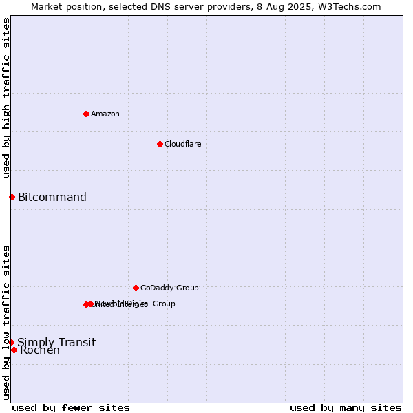 Market position of Rochen vs. Bitcommand vs. Simply Transit