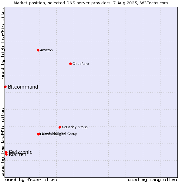 Market position of Swizzonic vs. Rochen vs. Bitcommand