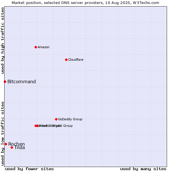 Market position of Tilda vs. Rochen vs. Bitcommand
