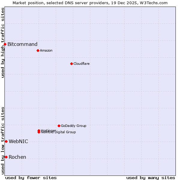Market position of WebNIC vs. Rochen vs. Bitcommand