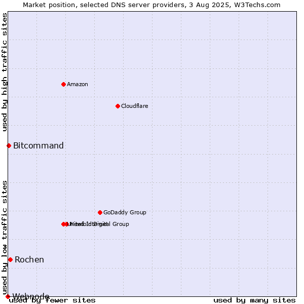 Market position of Rochen vs. Bitcommand vs. Webnode