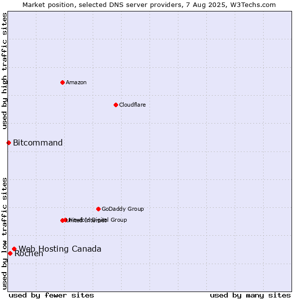 Market position of Web Hosting Canada vs. Rochen vs. Bitcommand