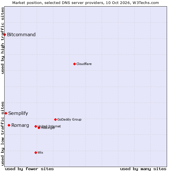 Market position of Romarg vs. Semplify vs. Bitcommand