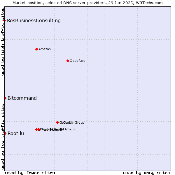 Market position of Bitcommand vs. Root.lu vs. RosBusinessConsulting