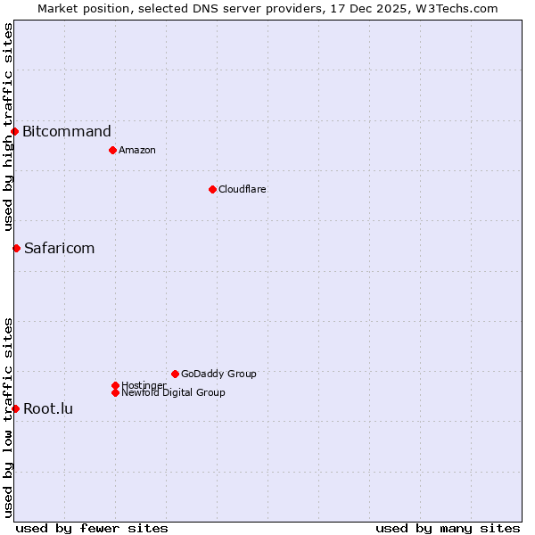 Market position of Safaricom vs. Root.lu vs. Bitcommand
