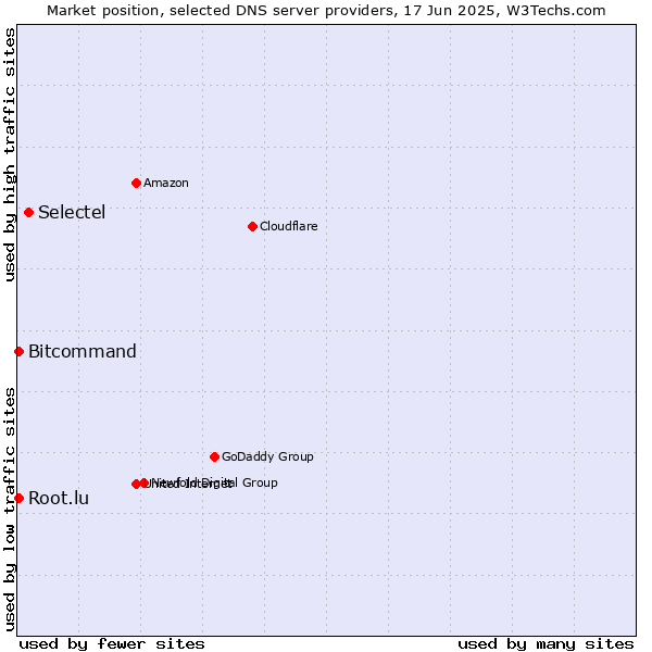 Market position of Selectel vs. Bitcommand vs. Root.lu