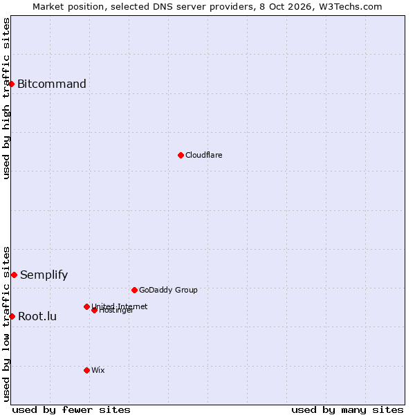 Market position of Semplify vs. Root.lu vs. Bitcommand