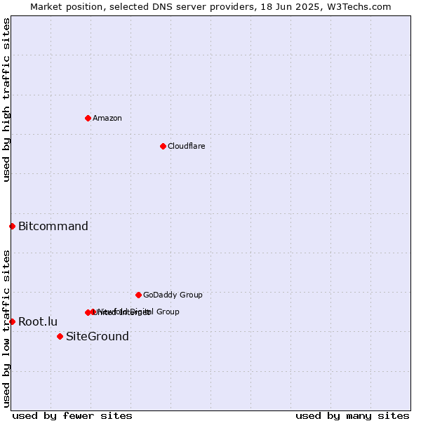 Market position of SiteGround vs. Bitcommand vs. Root.lu