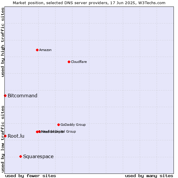 Market position of Squarespace vs. Bitcommand vs. Root.lu