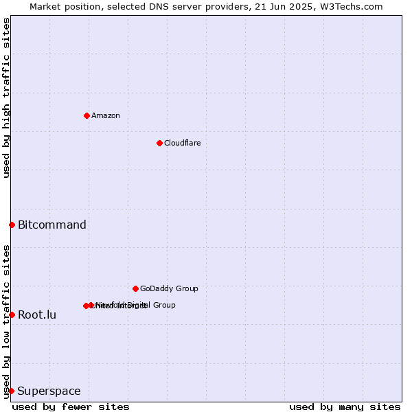 Market position of Bitcommand vs. Root.lu vs. Superspace