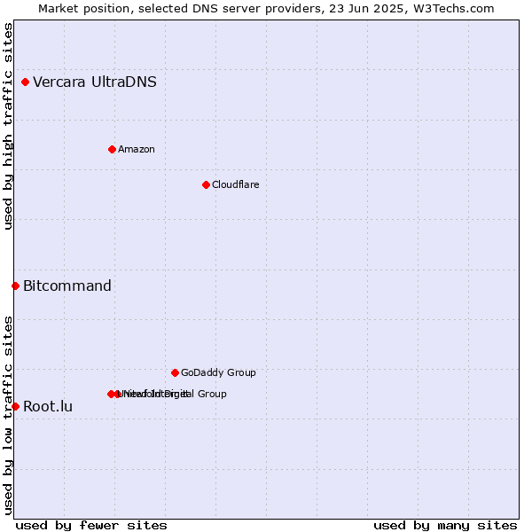 Market position of Vercara UltraDNS vs. Bitcommand vs. Root.lu