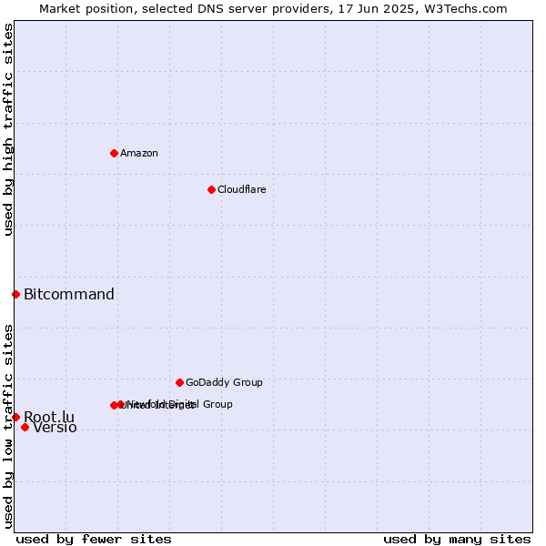 Market position of Versio vs. Bitcommand vs. Root.lu
