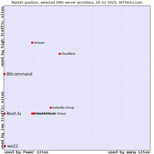 Market position of we22 vs. Bitcommand vs. Root.lu