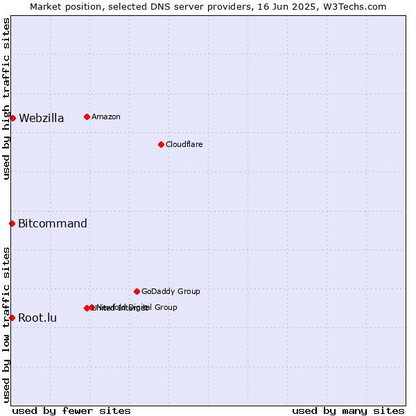 Market position of Webzilla vs. Bitcommand vs. Root.lu