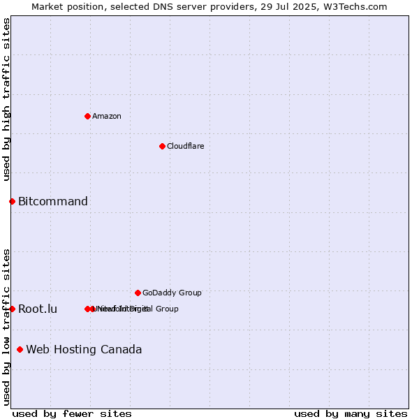 Market position of Web Hosting Canada vs. Bitcommand vs. Root.lu