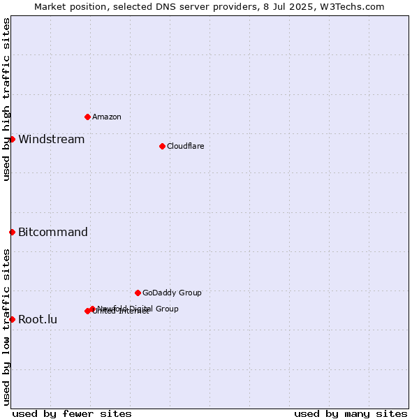 Market position of Windstream vs. Bitcommand vs. Root.lu