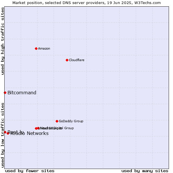 Market position of Xtudio Networks vs. Bitcommand vs. Root.lu