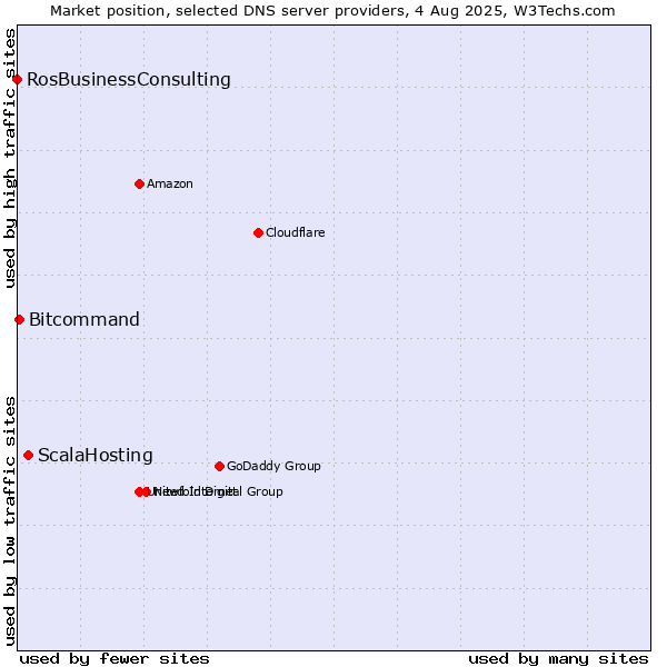 Market position of ScalaHosting vs. Bitcommand vs. RosBusinessConsulting