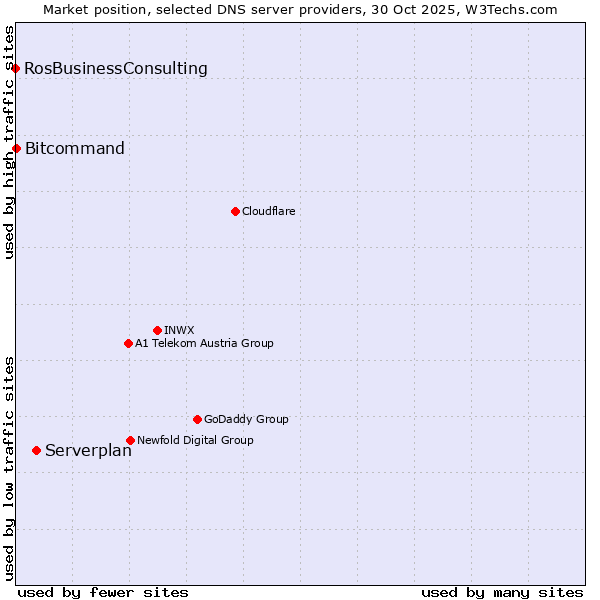 Market position of Serverplan vs. Bitcommand vs. RosBusinessConsulting