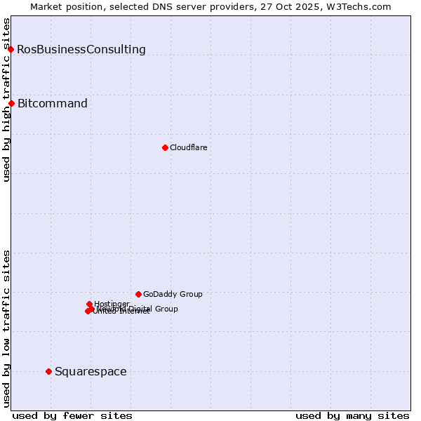 Market position of Squarespace vs. Bitcommand vs. RosBusinessConsulting