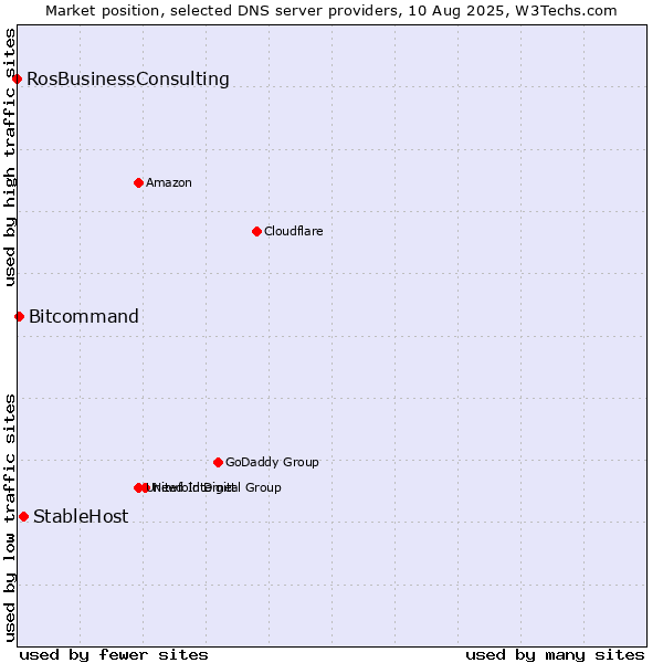 Market position of StableHost vs. Bitcommand vs. RosBusinessConsulting