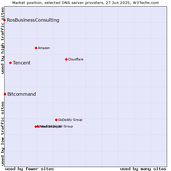 Market position of Tencent vs. Bitcommand vs. RosBusinessConsulting