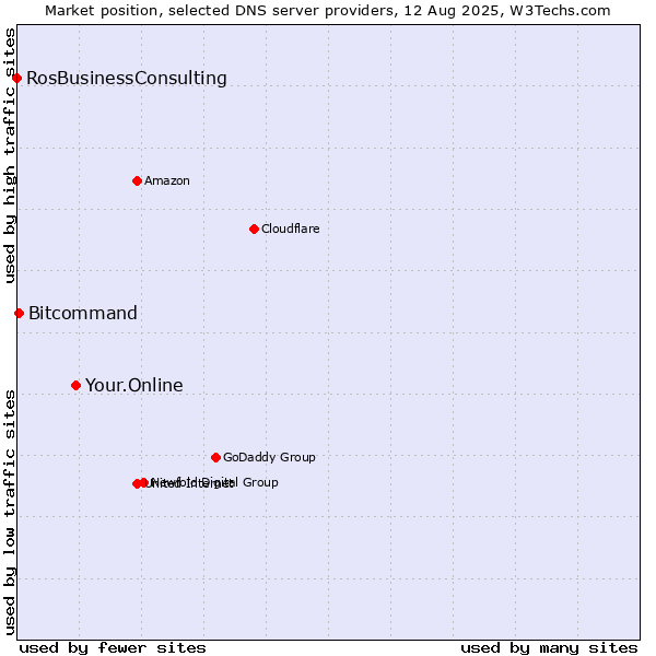 Market position of Your.Online vs. Bitcommand vs. RosBusinessConsulting
