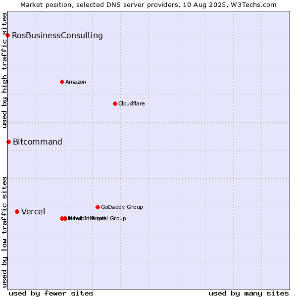 Market position of Vercel vs. Bitcommand vs. RosBusinessConsulting
