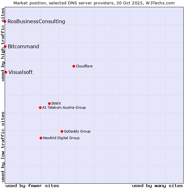 Market position of Visualsoft vs. Bitcommand vs. RosBusinessConsulting