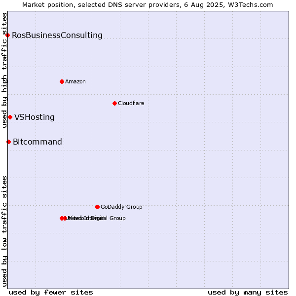 Market position of VSHosting vs. Bitcommand vs. RosBusinessConsulting