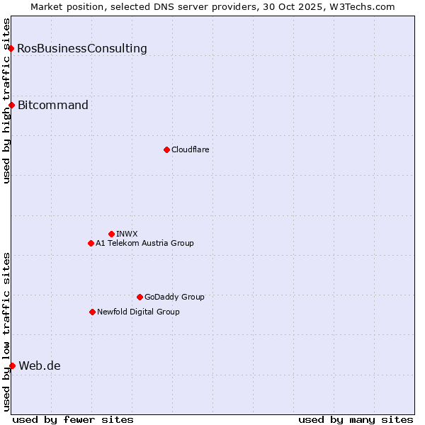 Market position of Web.de vs. Bitcommand vs. RosBusinessConsulting