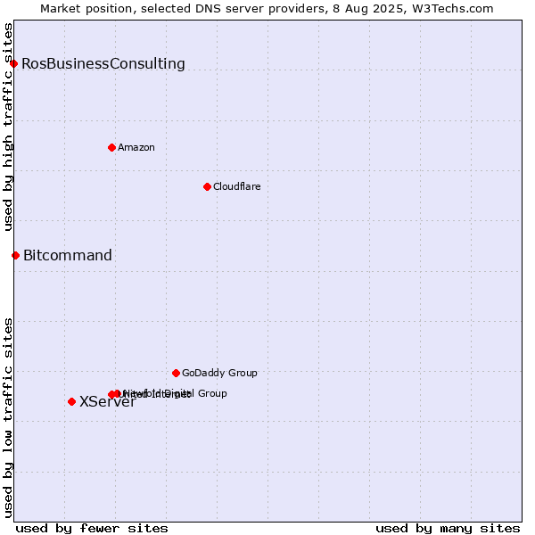 Market position of XServer vs. Bitcommand vs. RosBusinessConsulting