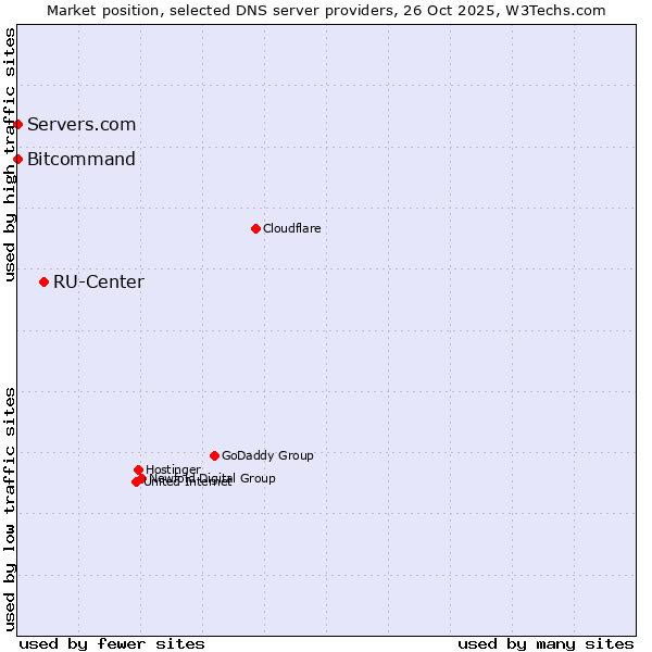 Market position of RU-Center vs. Bitcommand vs. Servers.com