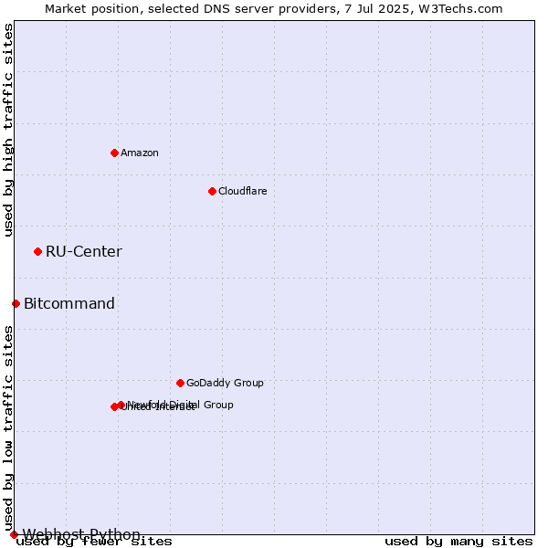 Market position of RU-Center vs. Bitcommand vs. Webhost Python