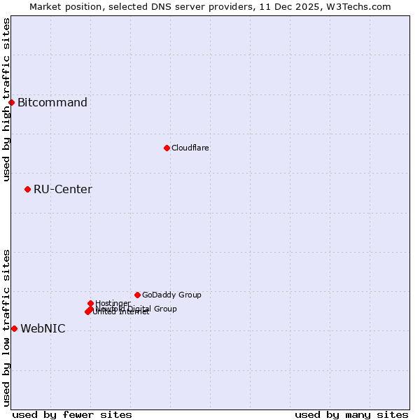 Market position of RU-Center vs. WebNIC vs. Bitcommand
