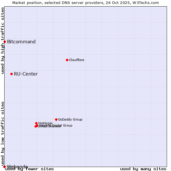 Market position of RU-Center vs. Bitcommand vs. Webnode