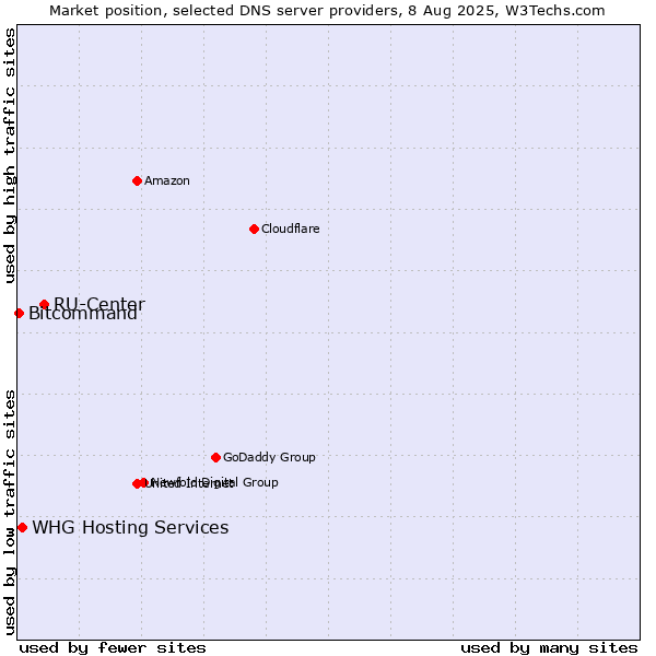 Market position of RU-Center vs. WHG Hosting Services vs. Bitcommand
