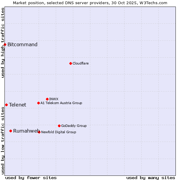 Market position of Rumahweb vs. Telenet vs. Bitcommand