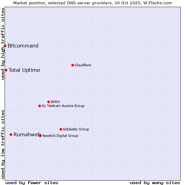 Market position of Rumahweb vs. Total Uptime vs. Bitcommand