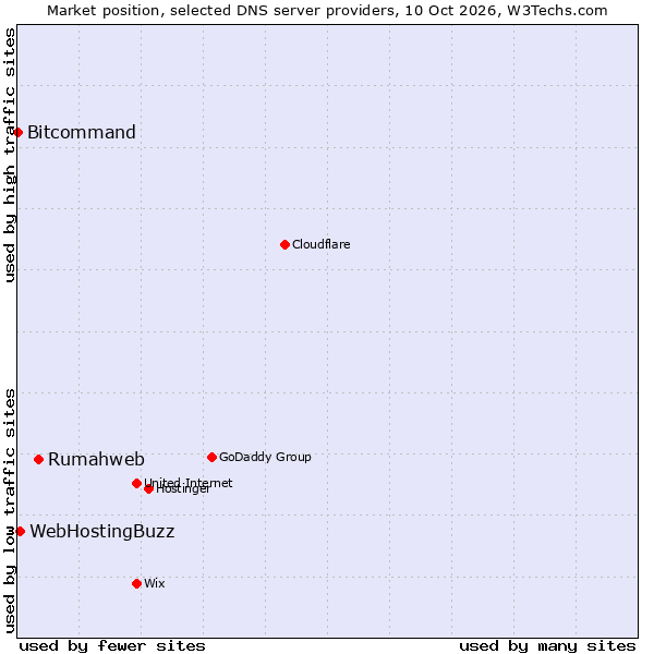 Market position of Rumahweb vs. WebHostingBuzz vs. Bitcommand