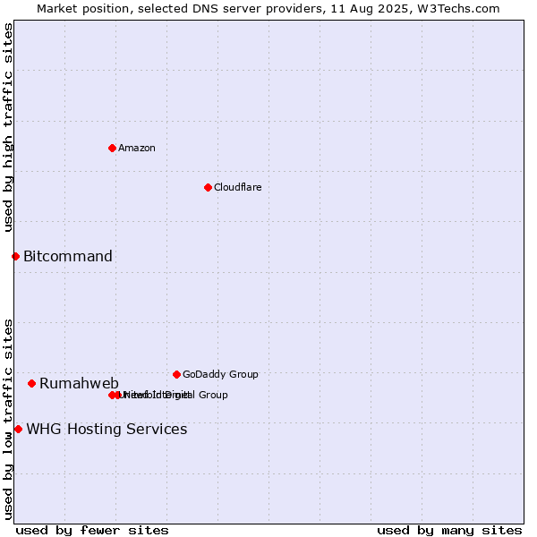 Market position of Rumahweb vs. WHG Hosting Services vs. Bitcommand
